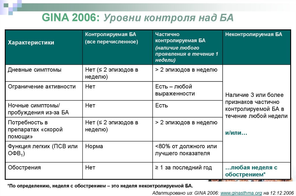 Последний диагноз. Дифференциальная диагностика бронхиальной астмы у детей. Уровни контроля над ба.