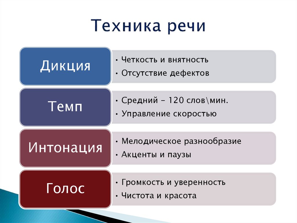 Выразительность голоса. Техника речи. Элементы техники речи. Техника речи педагога. Основные элементы техники речи.