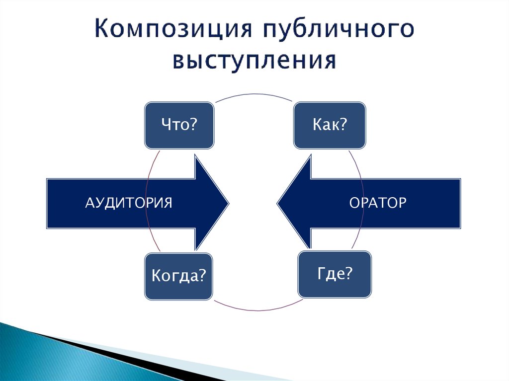 Композиция публичного выступления презентация - 82 фото