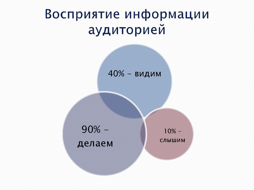 Видит информацию. Уровни восприятия информации. Статистика восприятия информации человеком. Восприятие информации в процентах. Восприятие информации диаграмма.