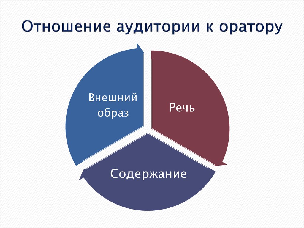 Образ речи. Отношение аудитории к оратору. Отношение целевой аудитории к оратору. Аудитория внешнего имиджа. Отношения аудитории к выступлению.