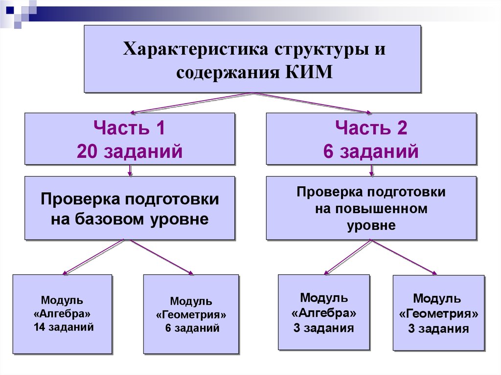 Математик структура. Структура ОГЭ математика. Структура работы ОГЭ по математике 2022. Структура ОГЭ по математике. Структура Ким по математике.