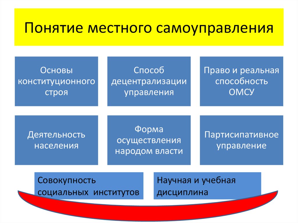 Понятие местного сообщества