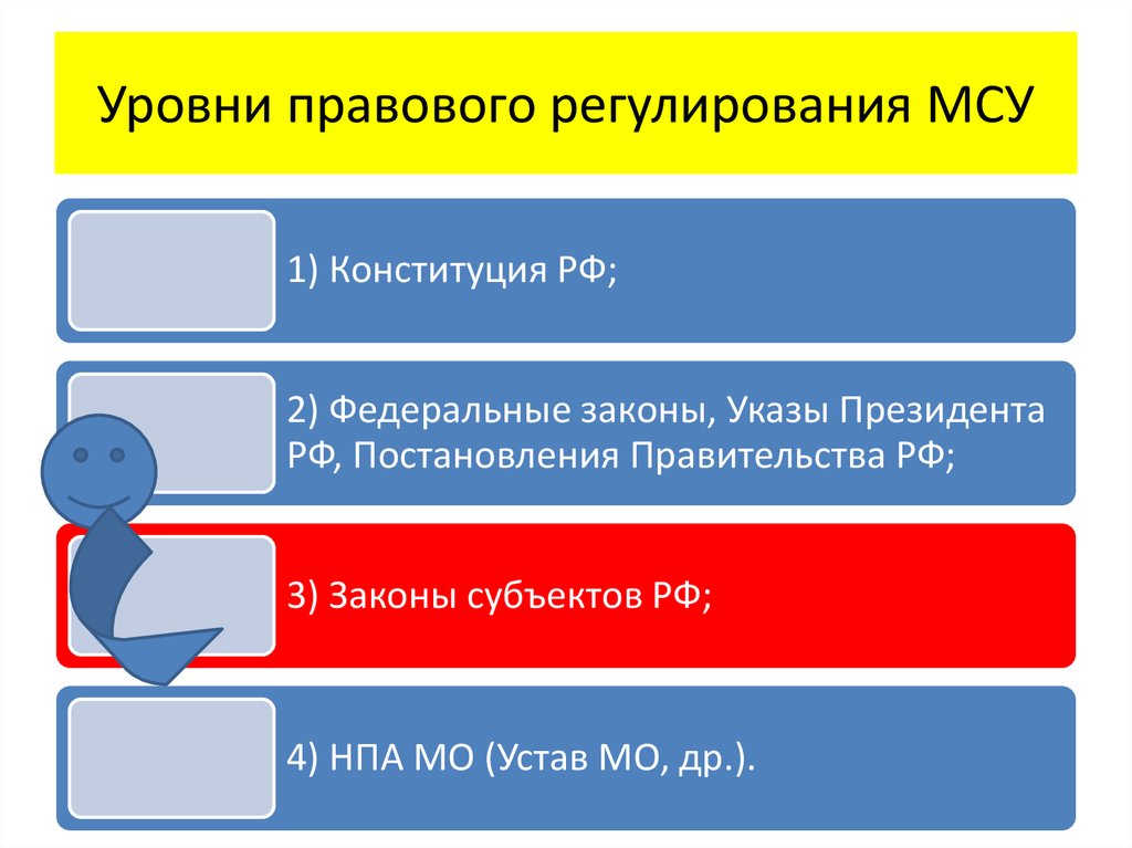 Законодательный уровень. Уровни правового регулирования. 3 Уровня правового регулирования. Нормативно-правовое регулирование местного самоуправления. Правовое регулирование местного самоуправления.