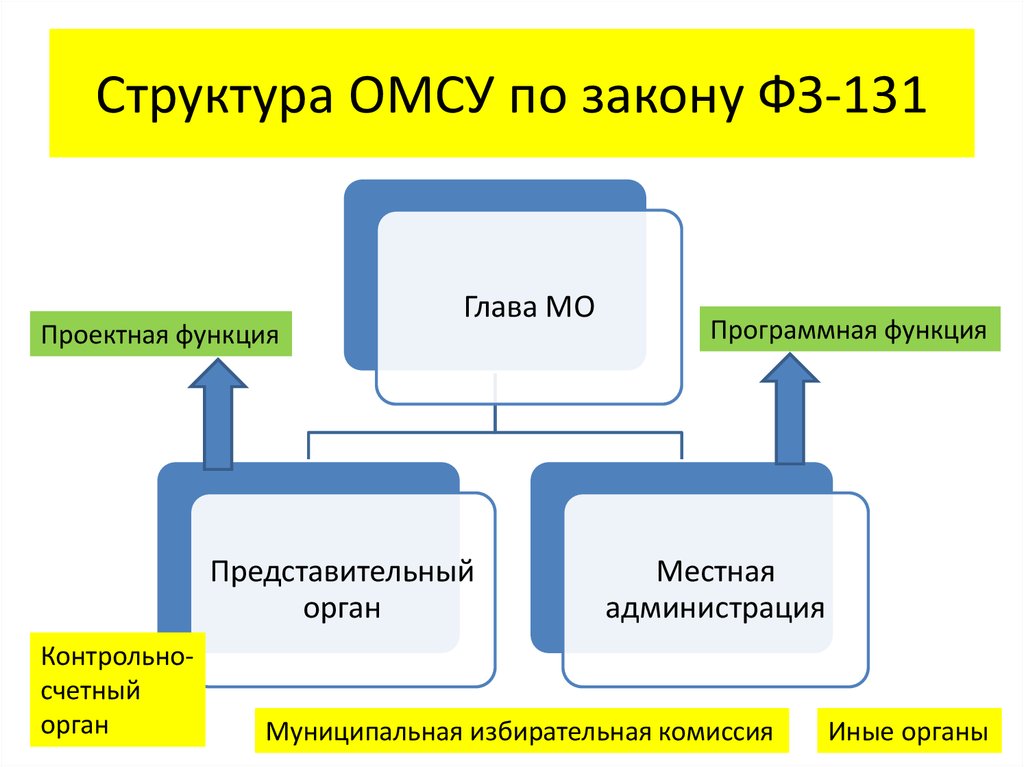 Структура ОМСУ по закону ФЗ-131