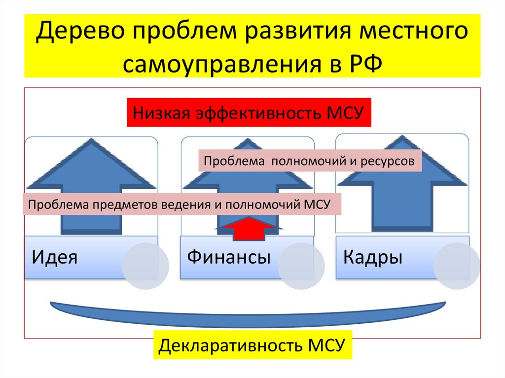 Местные службы самоуправления. Проблемы местного самоуправления. Проблемы местного самоуправления в России. Проблемы в деятельности органов местного самоуправления. Проблемы развития местного самоуправления в России.