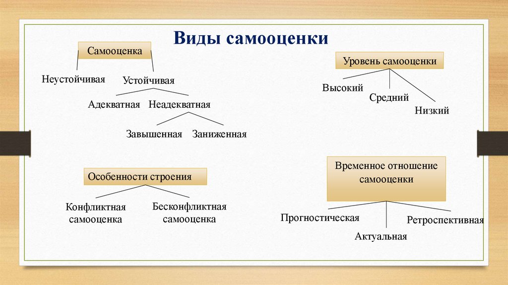 Реферат: Уровень притязаний и самооценка