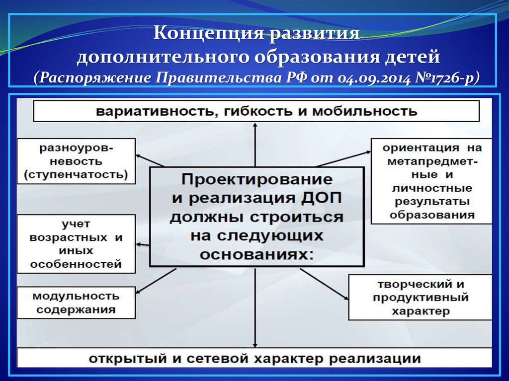 Развитый совершенный. Концепция дополнительного образования.