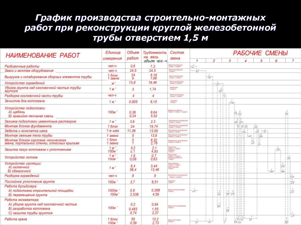 График производства строительных работ