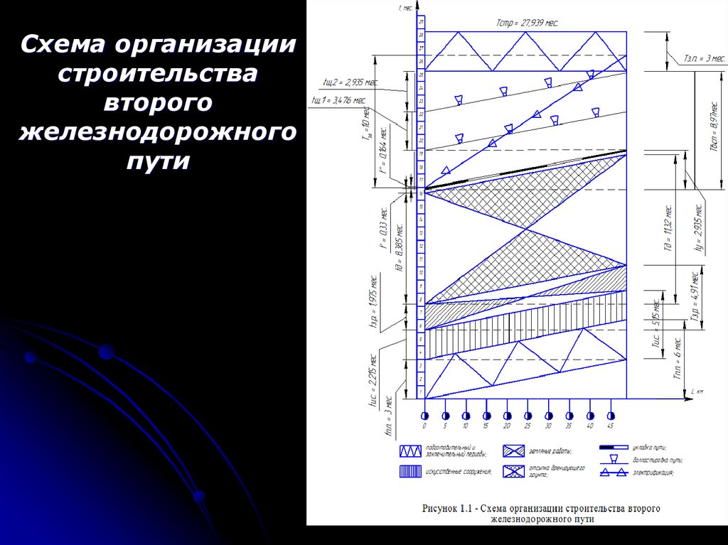 Однолучевая схема организации строительства железной дороги