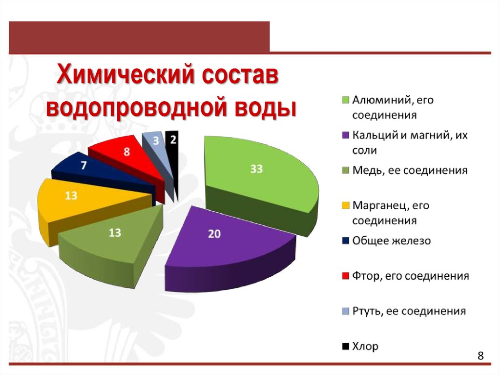 Экологический состав воды