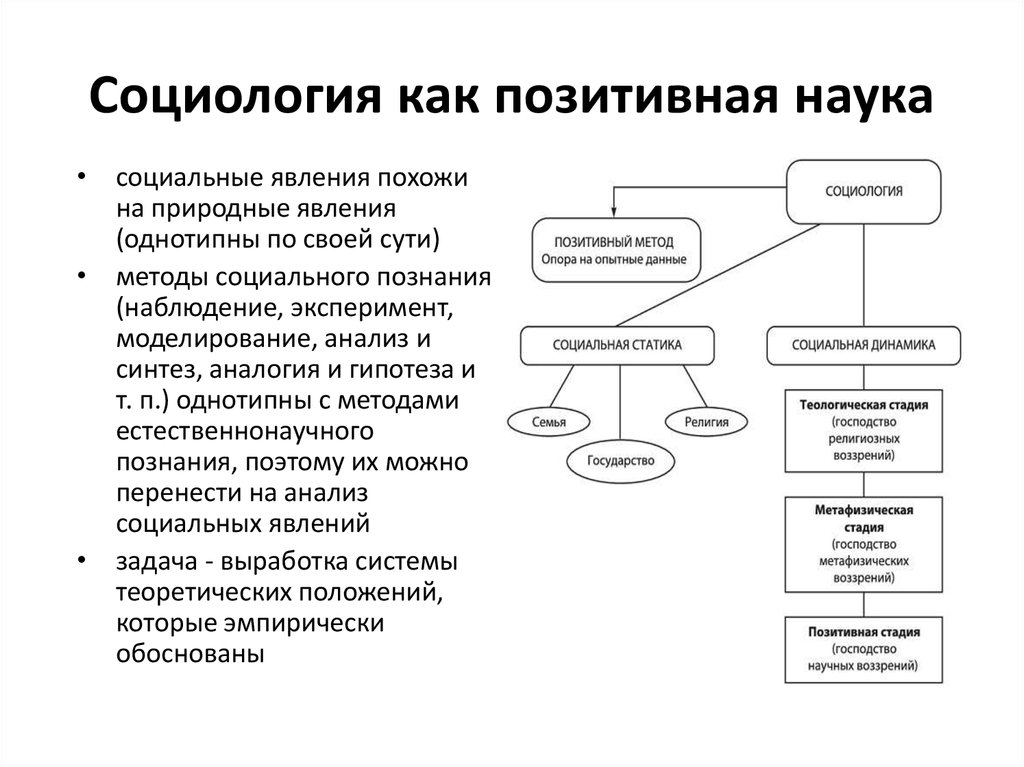 Основная идея конта отделение науки от. Позитивная социология. Структура социологии. Позитивная наука это в социологии. Социология как позитивная наука.