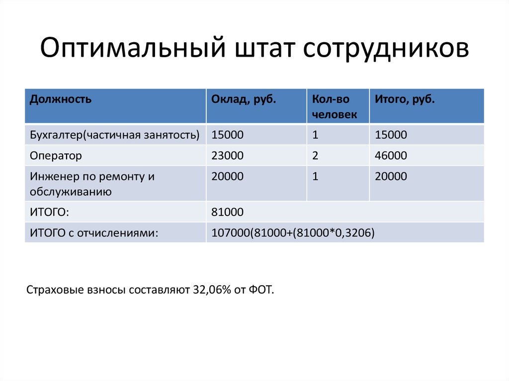 Штат сотрудников организации образец