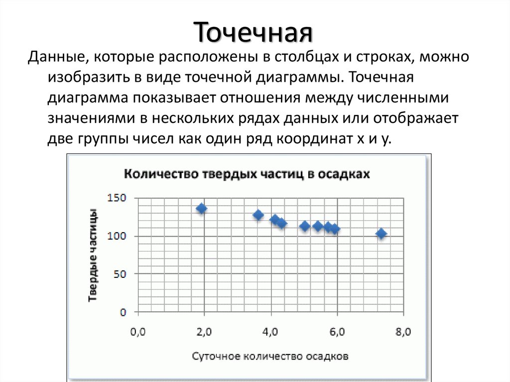 Виды точечной диаграммы