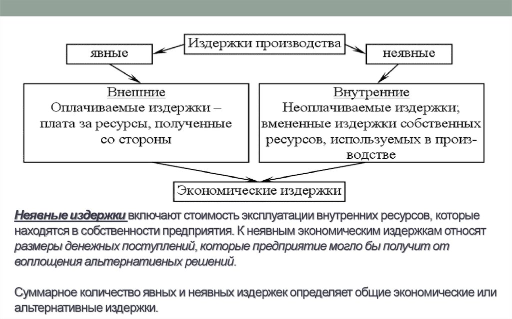 Презентация издержки производства егэ