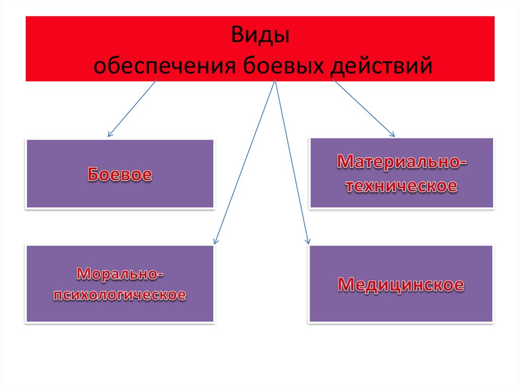 Обеспечение действий. Виды обеспечения боевых действий. В ды бонвого обеспечания. Виды боевого обеспечения боевых действий. Виды технического обеспечения боевых действий.