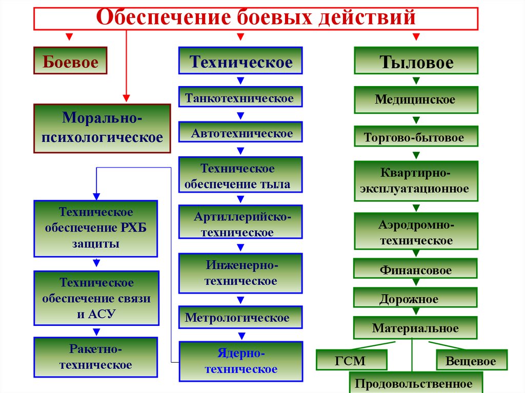 Вид обеспечить. Виды обеспечения действий войск. Всестороннее обеспечение боевых действий. Виды боевого обеспечения. Виды всестороннего обеспечения войск.