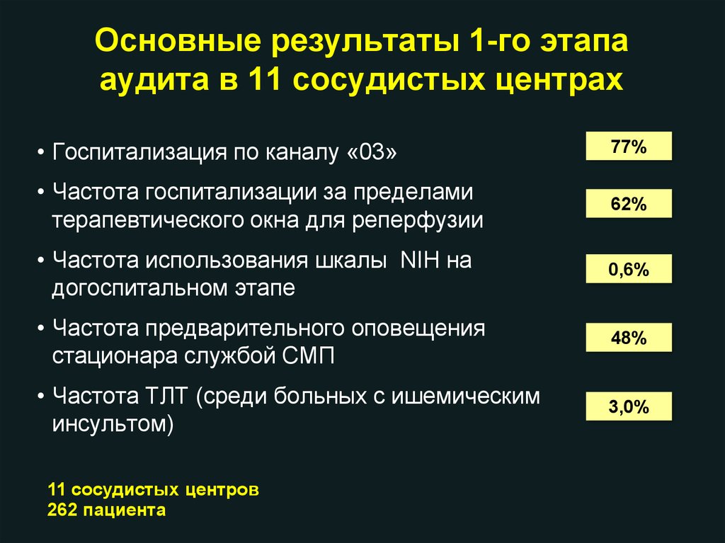 Методы реперфузионной терапии при ишемическом инсульте. Методы реперфузионной терапии при инсульте.