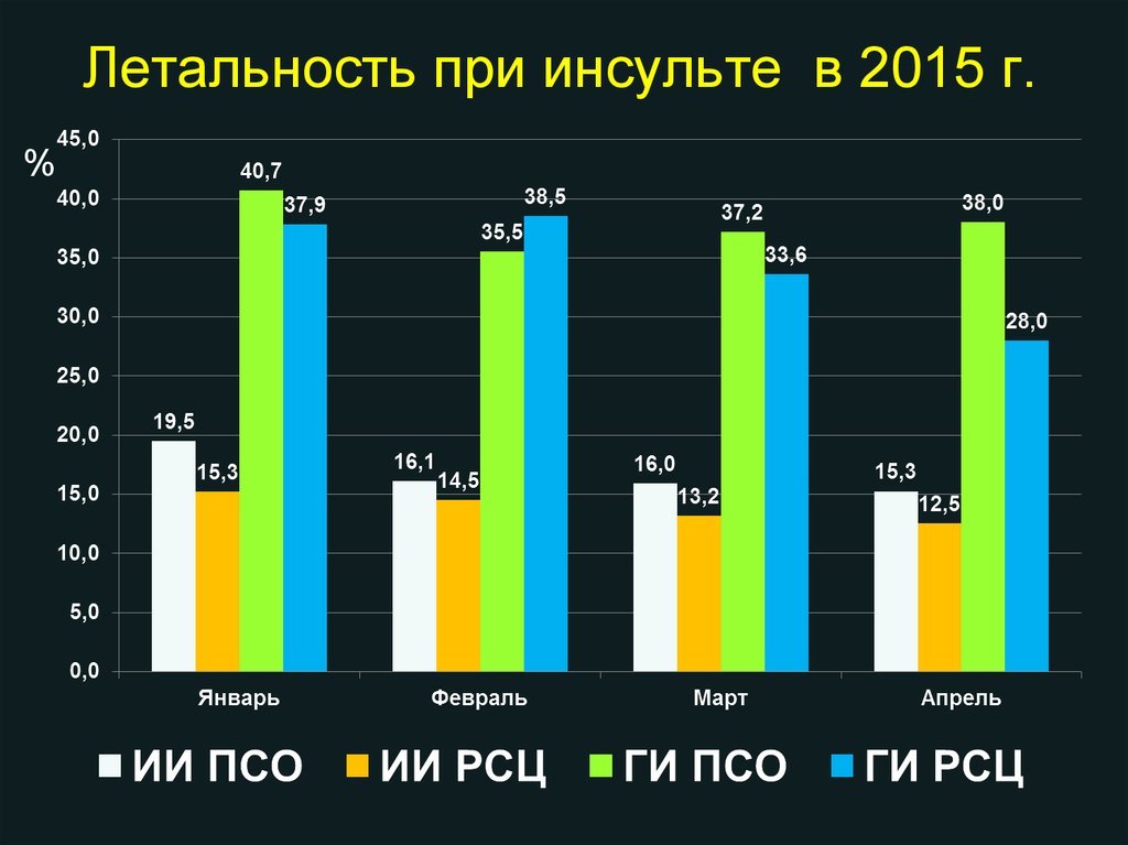 Инсульт количество