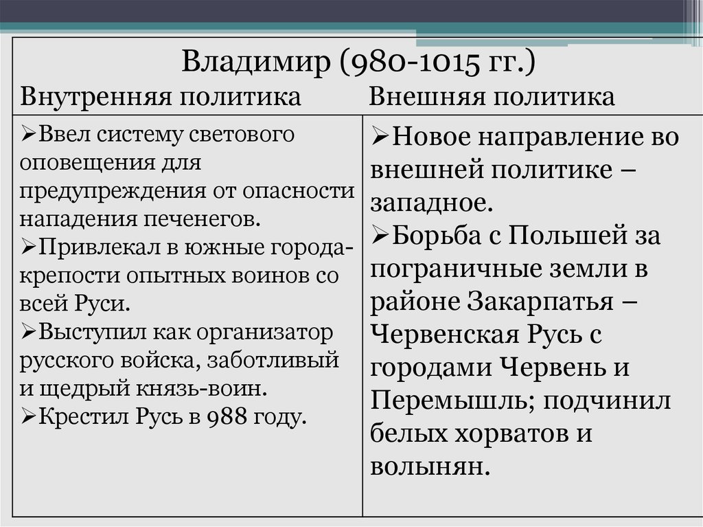 Внутренняя политика киевского. Внутренняя политика князя Владимира 980 -1015.