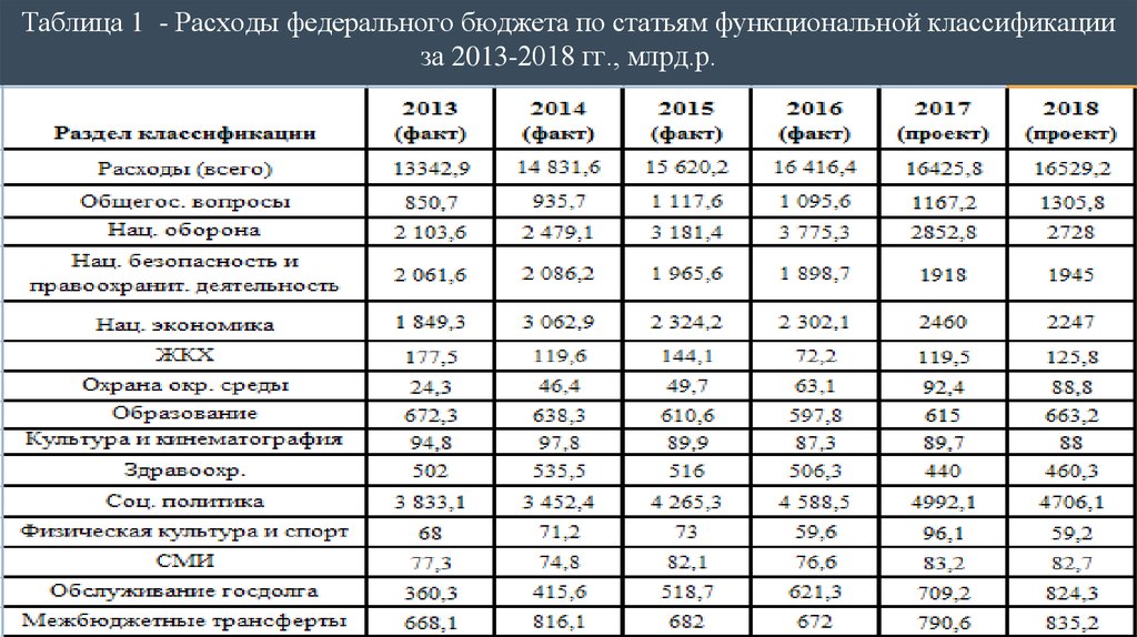 Реферат: Анализ расходов и доходов бюджета РФ