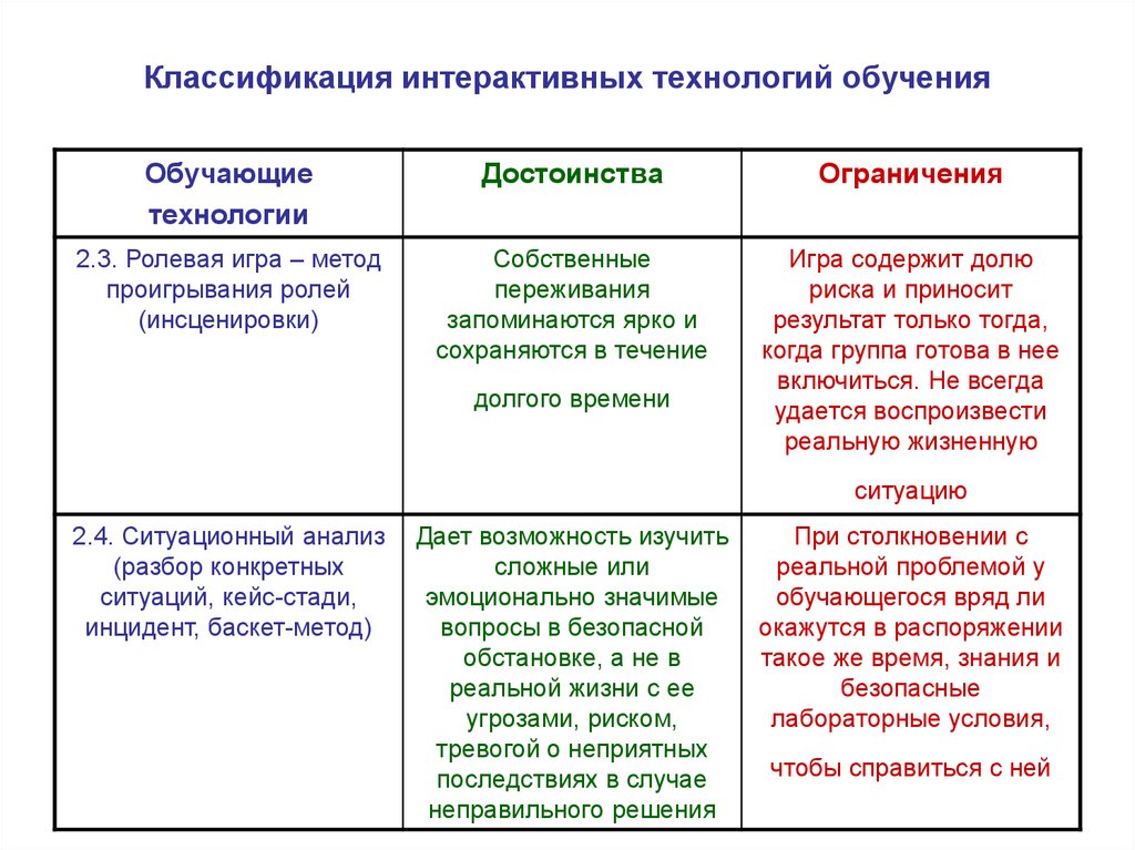 Характеристики технологии обучения. Классификация интерактивных технологий. Классификация технологий обучения. Классификация интерактивных технологий обучения. Классификация интерактивных игр.