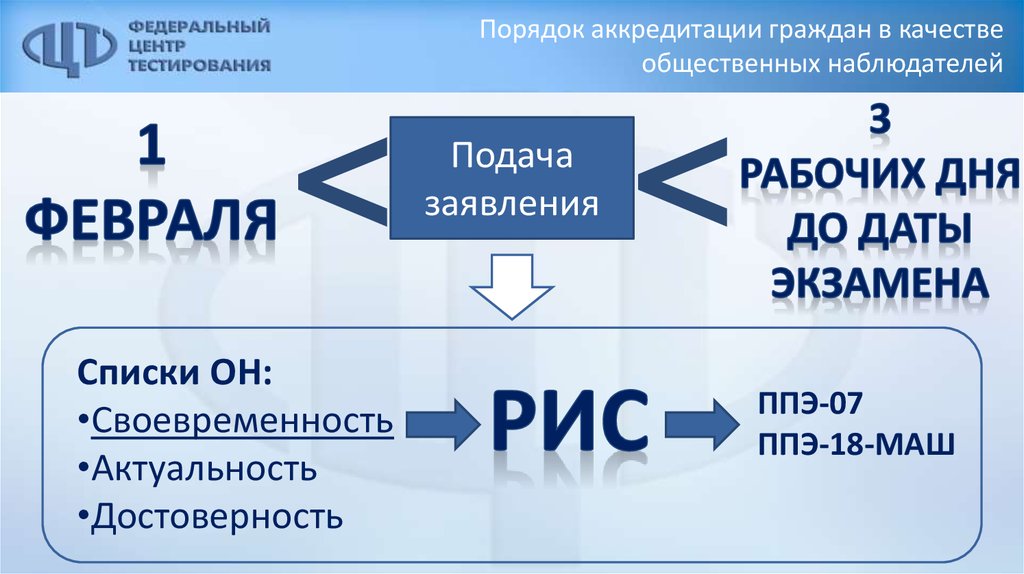 Порядок аккредитации