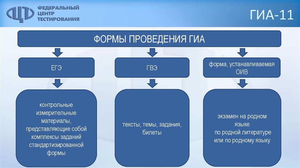 Государственная итоговая аттестация. Формы ГИА. Формы ГИА-11. Формы проведения ГИА. Формы государственной итоговой аттестации.