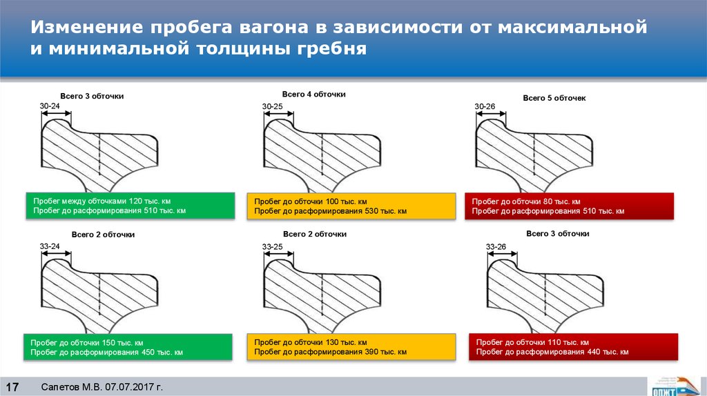 Толщина гребня грузового вагона