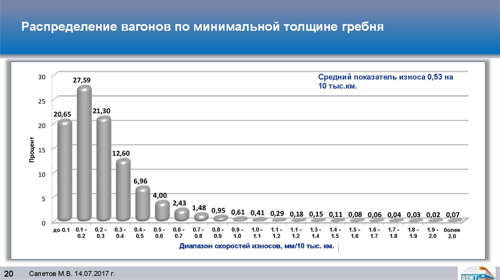 Варианты плана распределения вагонов