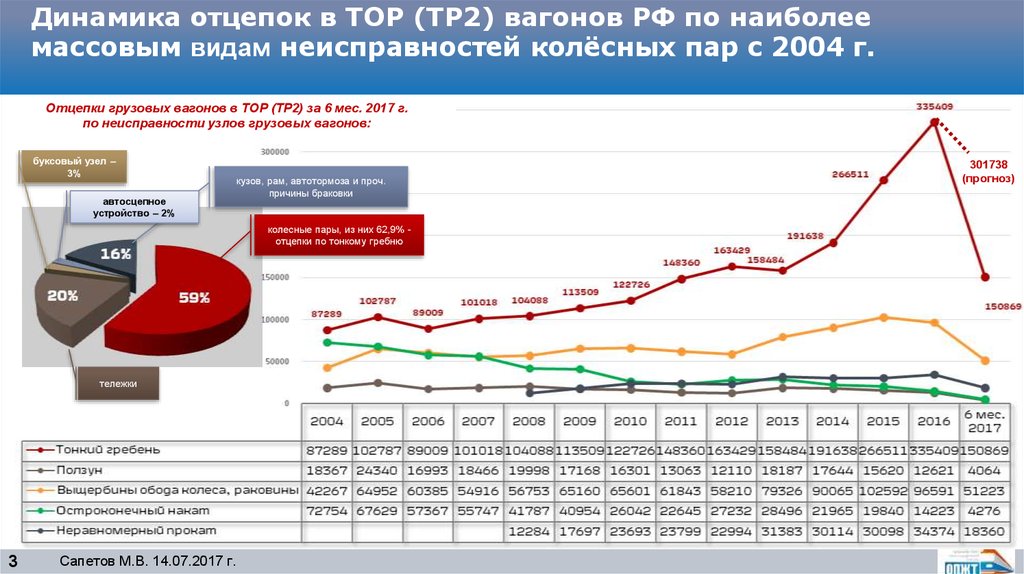 Динамика отцепок в ТОР (ТР2) вагонов РФ по наиболее массовым видам неисправностей колёсных пар с 2004 г.