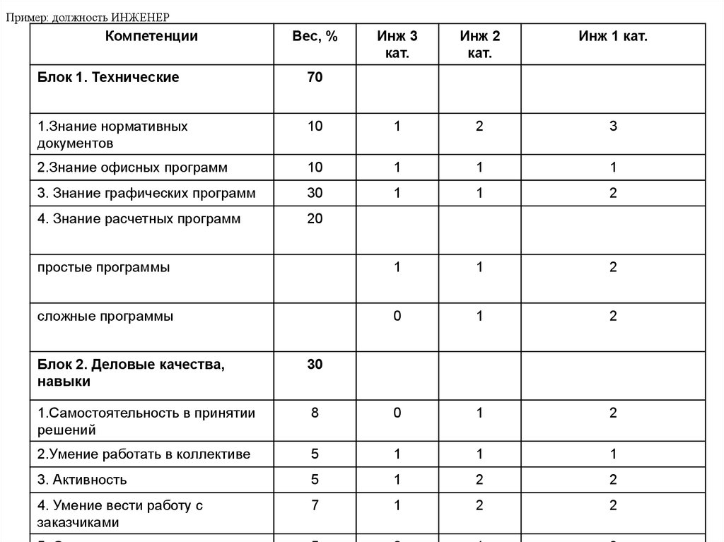 Должность примеры. Грейдирование расценка в смете. Грейдирование дорог расценка. Пример грейдирования должностей Строителей.