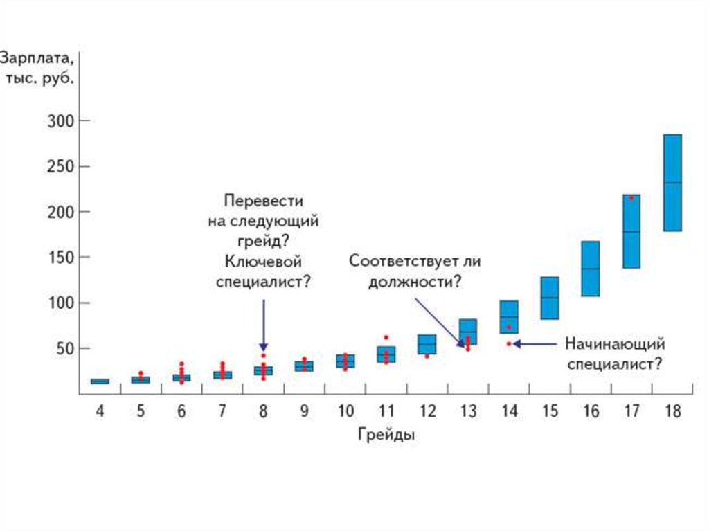 Грейд специалиста. Построение системы грейдов. Зарплатные грейды. Грейд должности. Система грейдов в оплате труда.