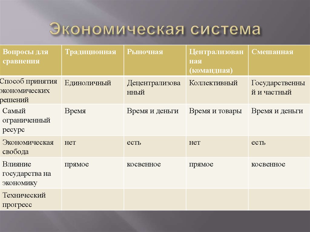 Централизованное планирование тип экономической системы