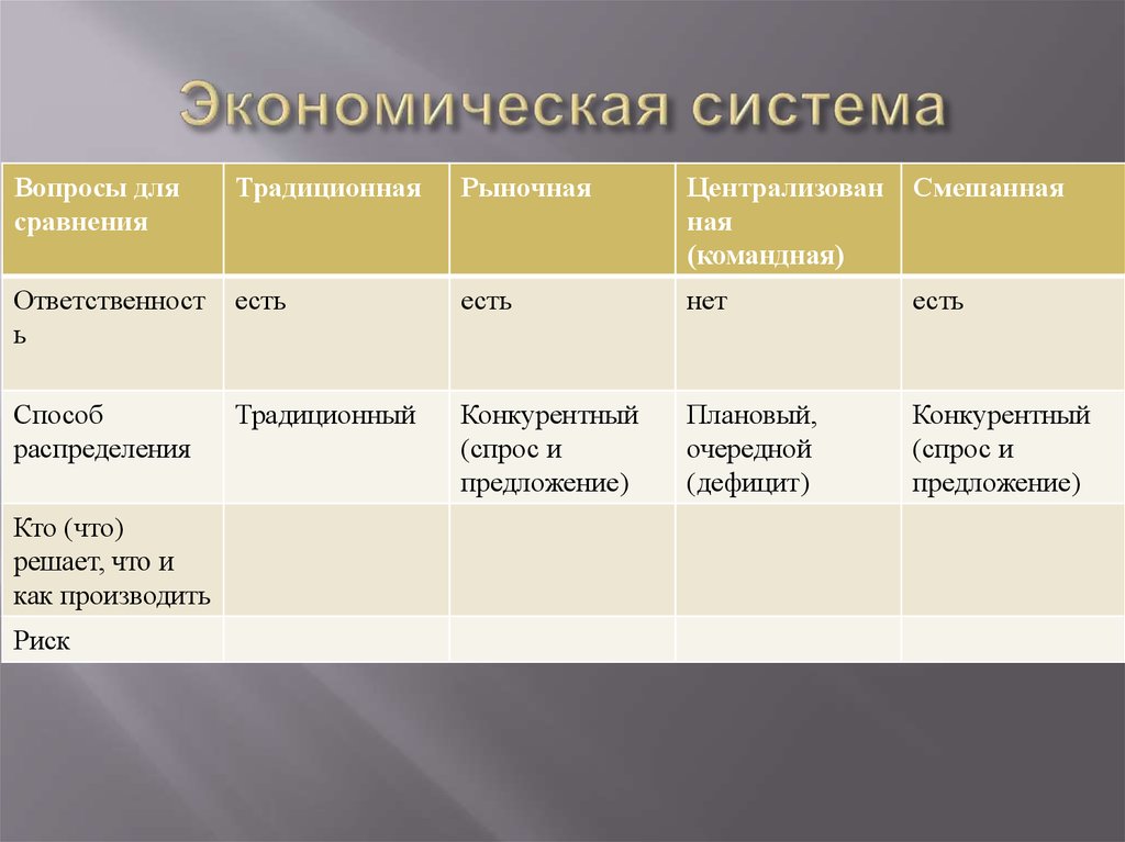 Традиционная и рыночная экономика