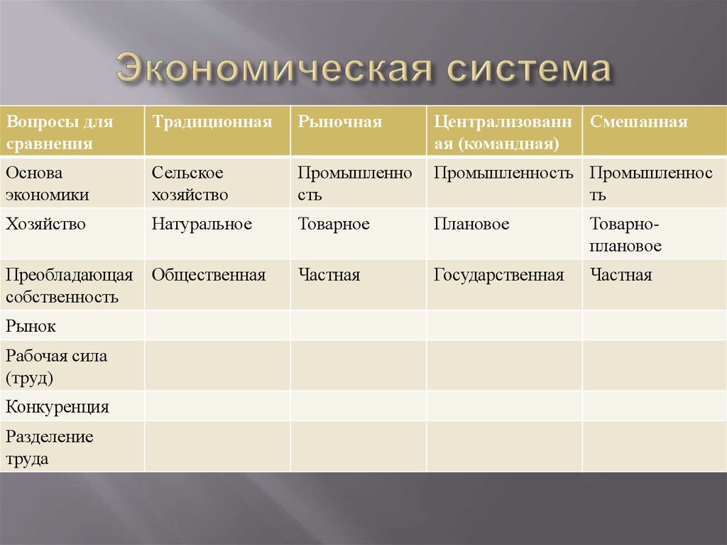 Смешанная плановая. Типы эконом экономических систем таблица. Типы экономических систем таблица рыночная. Типы экономических систем таблица командная. Смешанная и традиционная экономика.