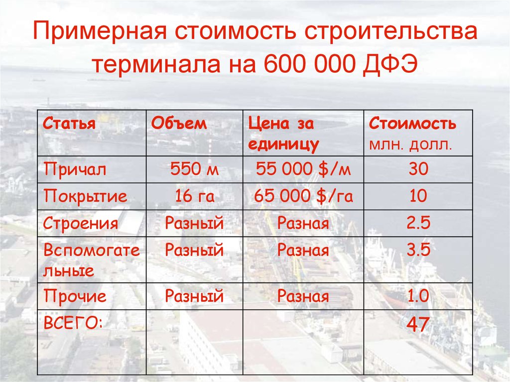 Объем статей. Примерная стоимость. Приблизительная стоимость. Двадцатифутовый эквивалент. Объёмом 800 ДФЭ.