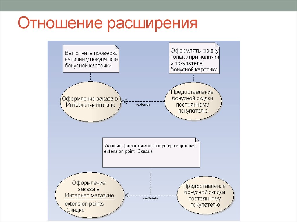 Отношение расширения. Пример использования отношения расширения. График в паре возникновения и развития.