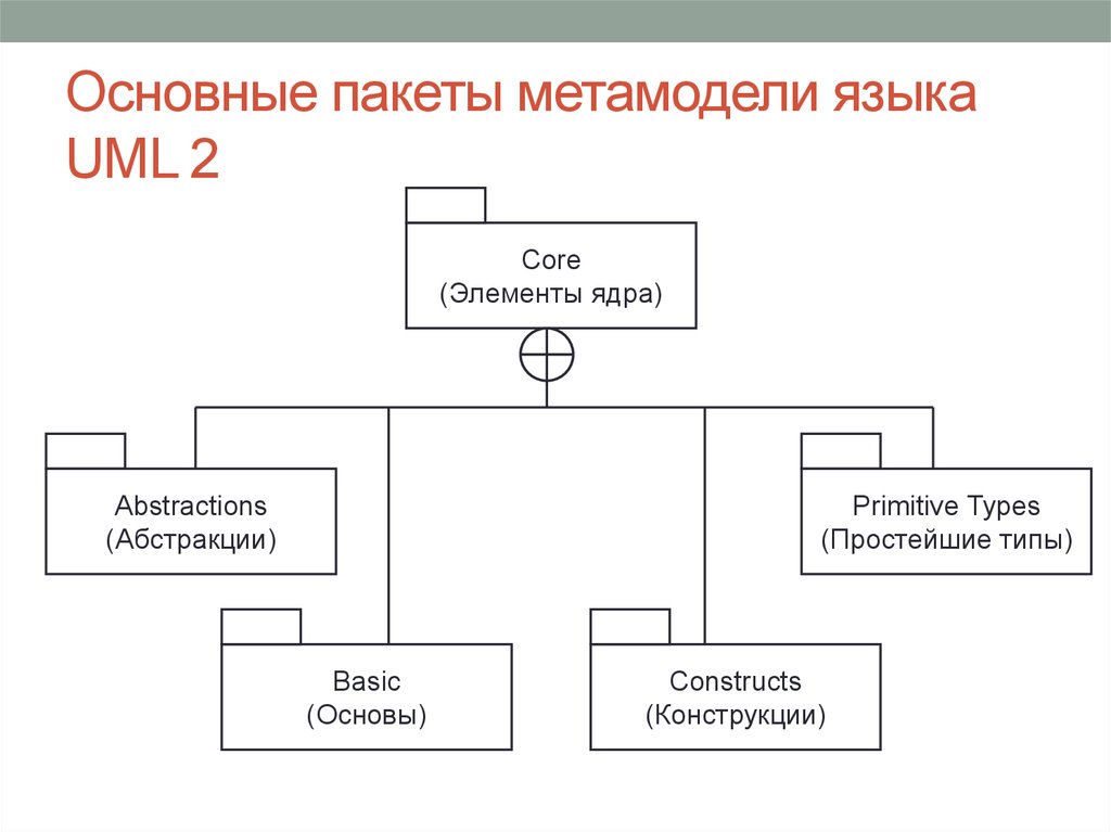 Диаграммы пакетов uml