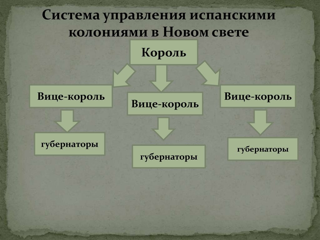 Управление американскими колониями схема