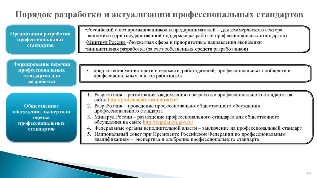 Федеральные профессиональные стандарты. Порядок разработки профессиональных стандартов. Организация разработки профессиональных стандартов.. Актуализация стандарта организации. Реестр профессиональных стандартов РФ.