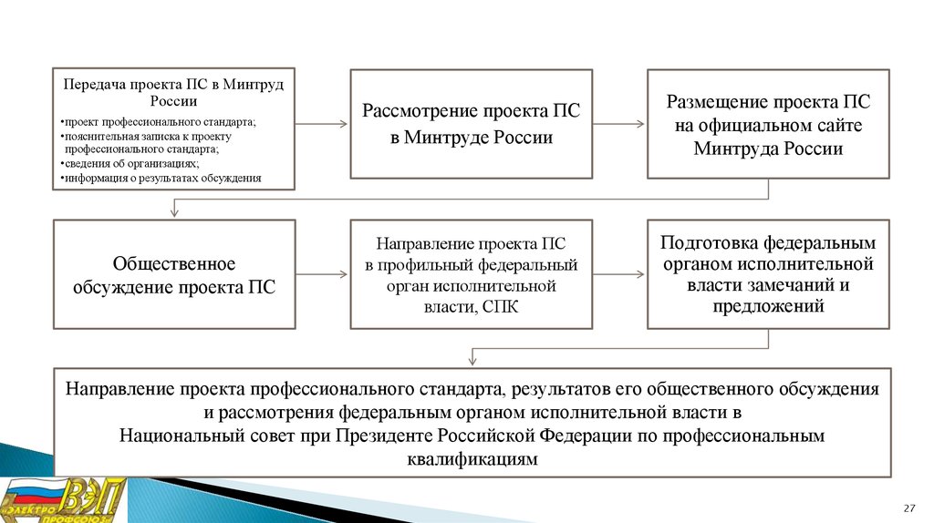 Минтруд рф профессиональные стандарты. Профессиональное Общественное обсуждение профстандарта. Передача проекта. Направляет на рассмотрение проект профессионального стандарта. Макет профстандарта.