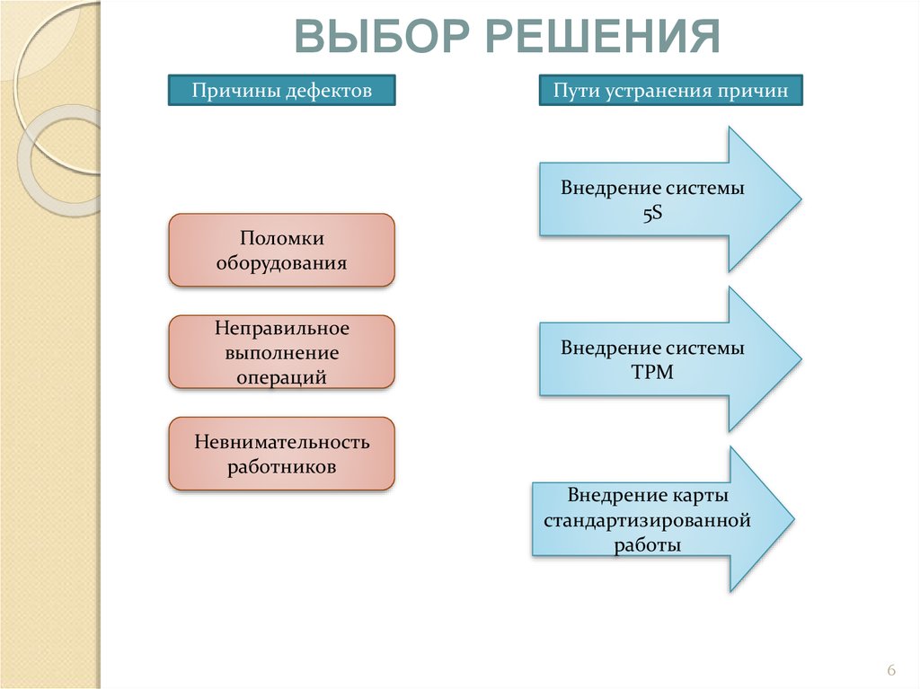 Решения выборов