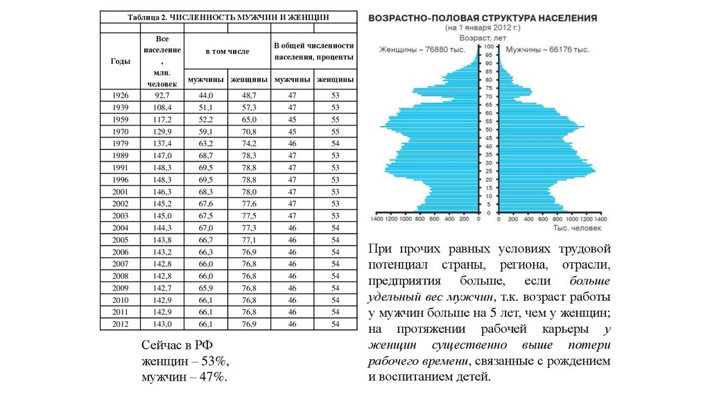 Какова возрастно половая структура населения страны. Таблица половой состав населения. Возрастно-половой состав населения таблица. Возрастно половая структура таблица. Таблица половозрастной состав населения.