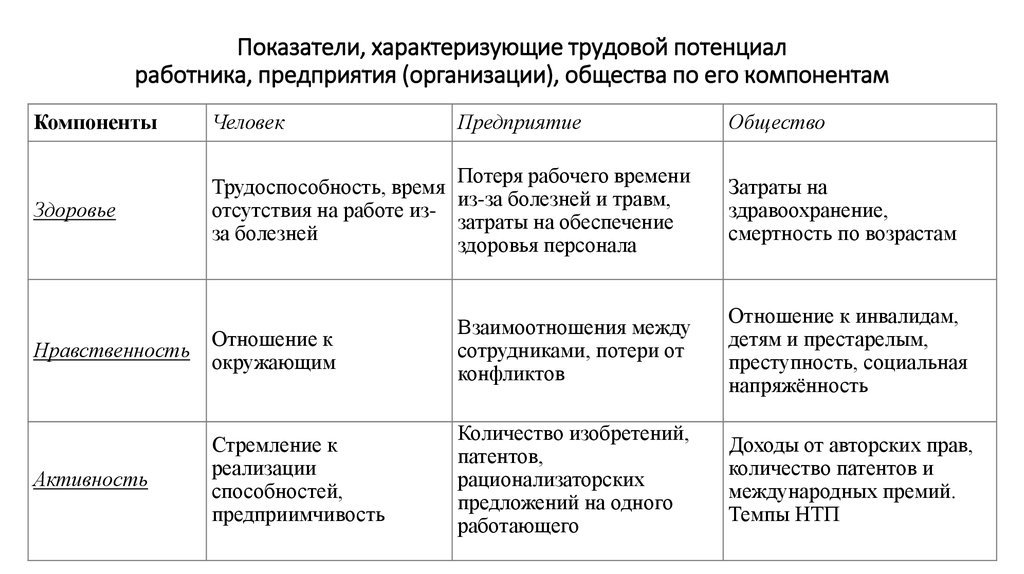 Показатели характеризующие труд. Основные качественные характеристики трудового потенциала. Трудовой потенциал общества, организации, работника. Трудовой потенциал общества характеризуется показателями. Показатели характеризующие трудовой потенциал организации.