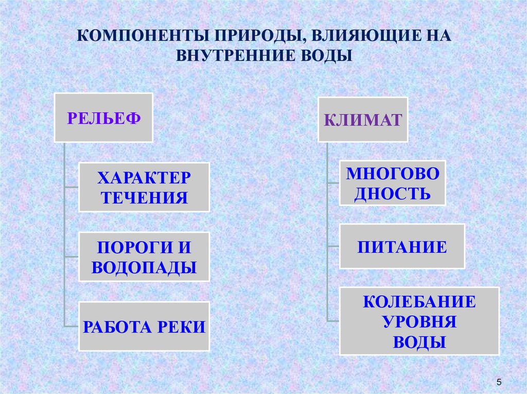 Компоненты природы. Компонент природы влияющие на внутренние воды. Влияние рельефа на внутренние воды. Взаимосвязь внутренних вод с другими компонентами. Причины образования внутренних вод.