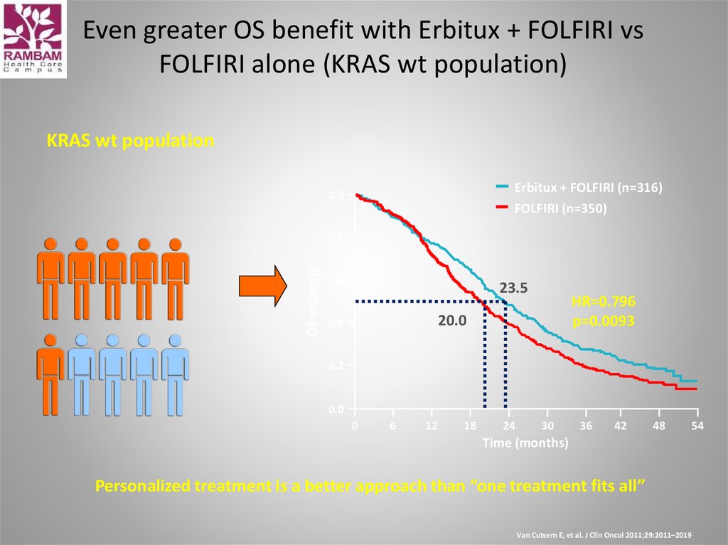 Even greater OS benefit with Erbitux + FOLFIRI vs FOLFIRI alone (KRAS wt population)