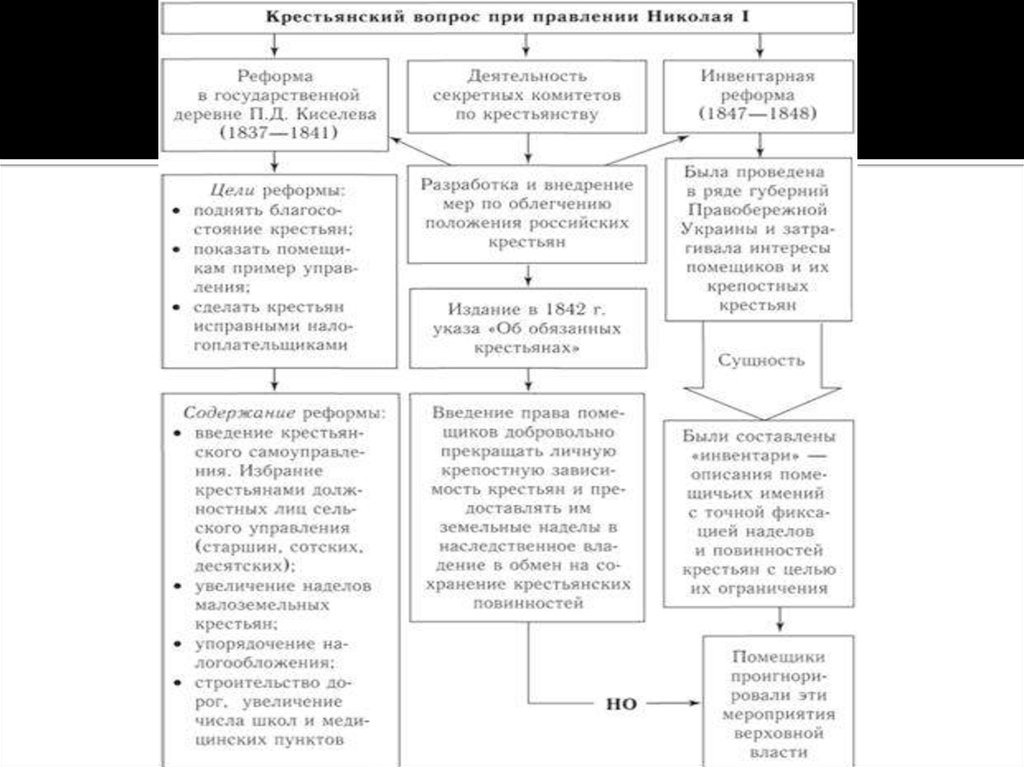 Инвентарная реформа год. Инвентарная реформа участники. Инвентарная реформа при Николае 1.