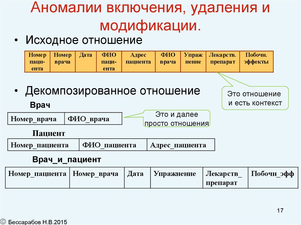 Аномалии включения обновления удаления в БД. Аномалия ввода, удаления , модификации БД.