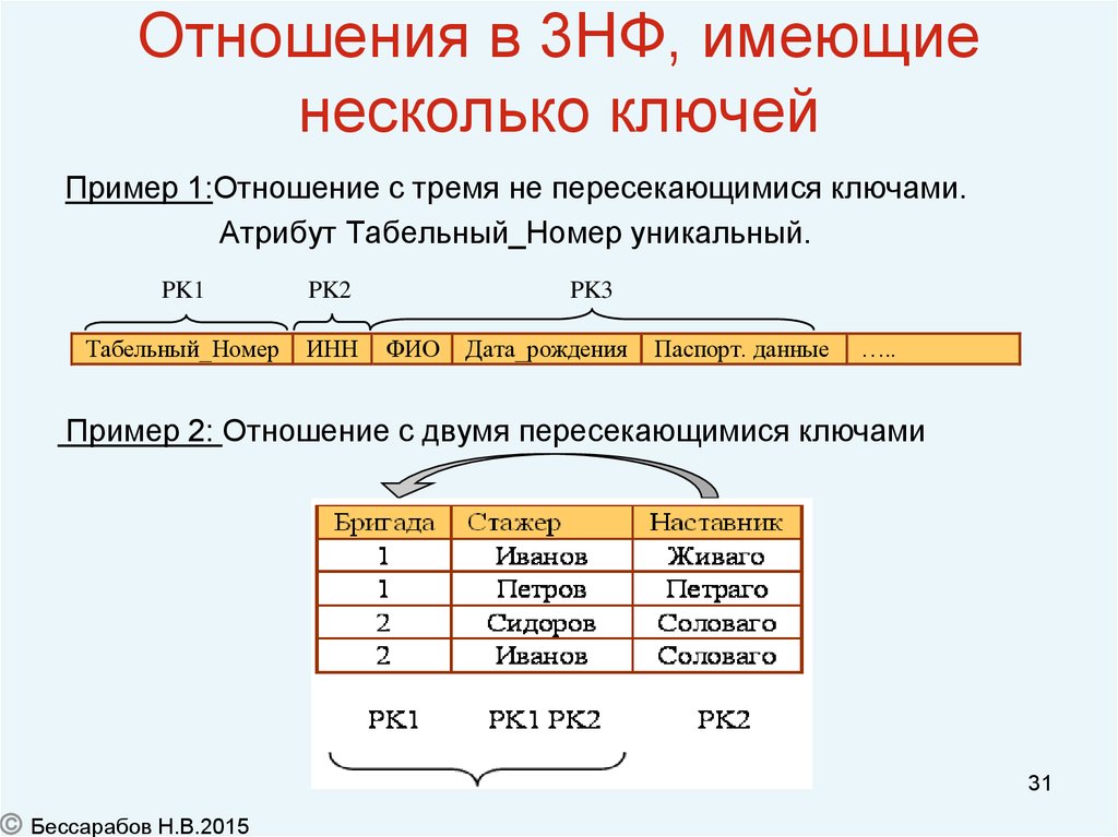 Иметь различную. Первая нормальная форма реляционной модели данных.. Формы отношений в реляционной базе данных. Нормализованная реляционная модель. Третья нормальная форма реляционной модели данных..